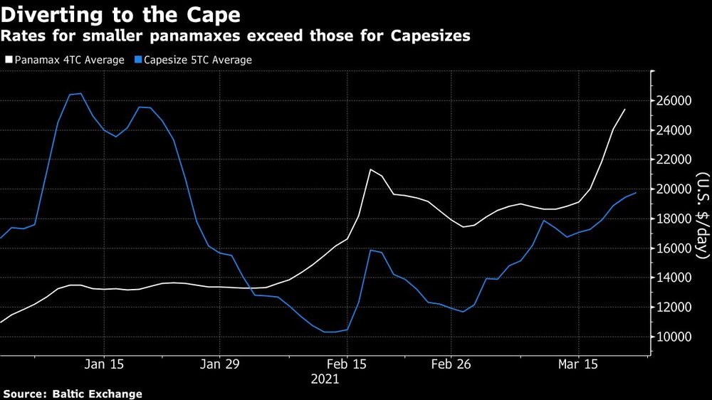 Las tarifas de los panamaxes más pequeños superan a las de los capesizes Las tarifas de los panamaxes más pequeños superan a las de los capesizes