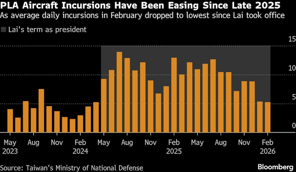 Las incursiones diarias medias en febrero descendieron al nivel más bajo desde que Lai asumió el cargo. Las incursiones diarias medias en febrero descendieron al nivel más bajo desde que Lai asumió el cargo.