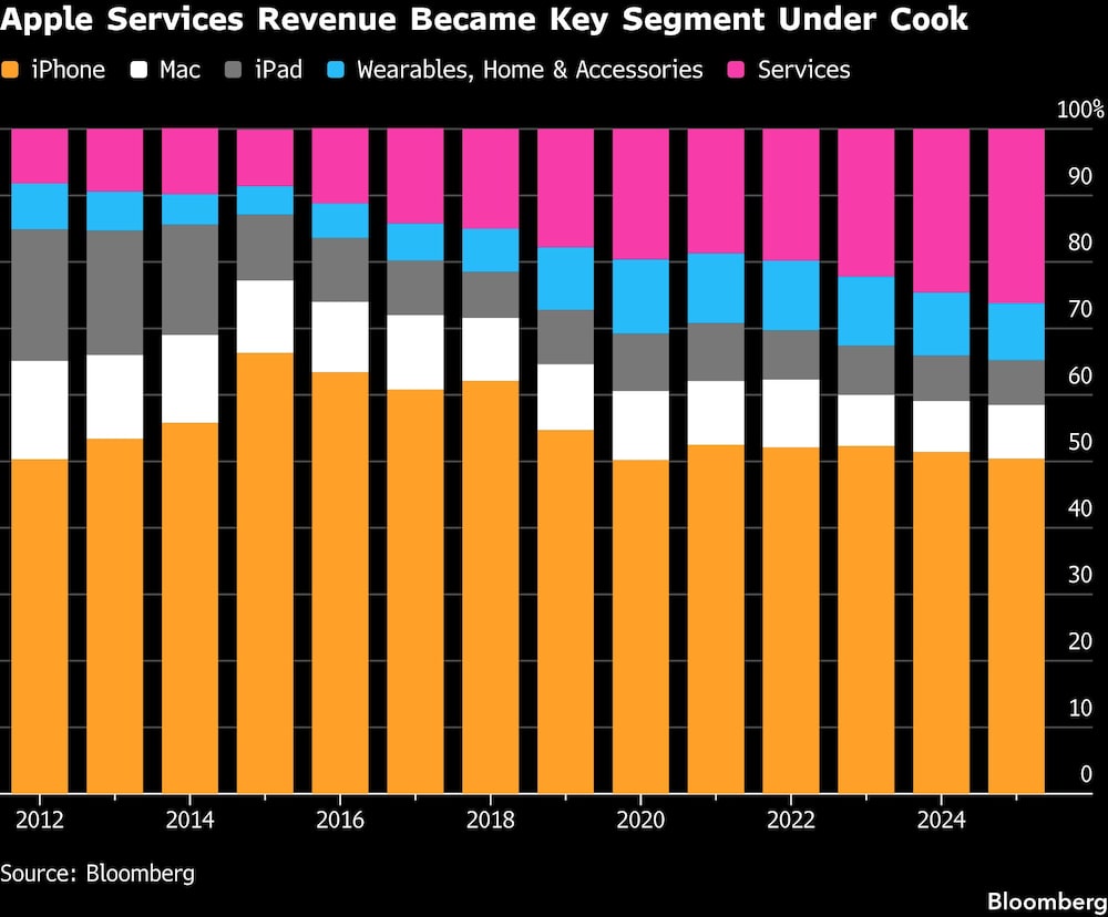 Apple Services Revenue Became Key Segment Under Cook Apple Services Revenue Became Key Segment Under Cook