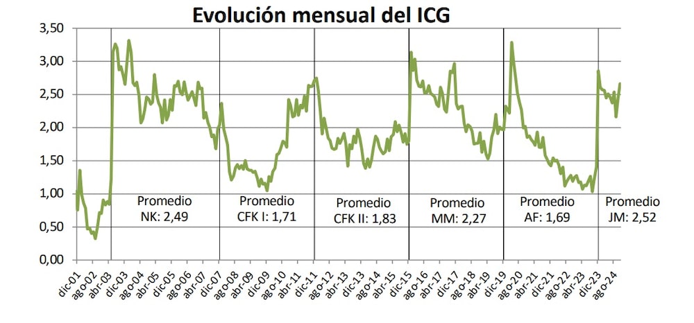 Evolución mensual del ICG Evolución mensual del ICG