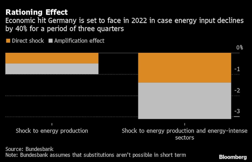 Efecto de racionamiento | El golpe económico que Alemania enfrentará en 2022 en caso de que la entrada de energía disminuya en un 40% durante un período de tres trimestres. Efecto de racionamiento | El golpe económico que Alemania enfrentará en 2022 en caso de que la entrada de energía disminuya en un 40% durante un período de tres trimestres.