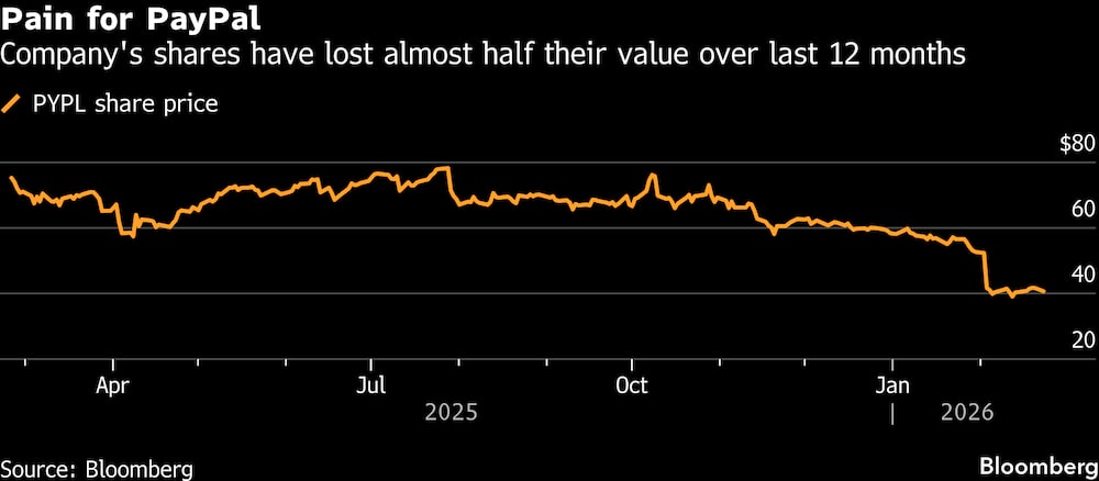 Las acciones de la empresa han perdido casi la mitad de su valor en los últimos 12 meses. Las acciones de la empresa han perdido casi la mitad de su valor en los últimos 12 meses.