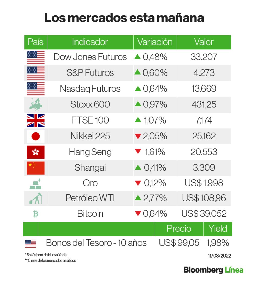 Futuros de índices estadunidenses suben, tras operar a la baja esta mañana Futuros de índices estadunidenses suben, tras operar a la baja esta mañana