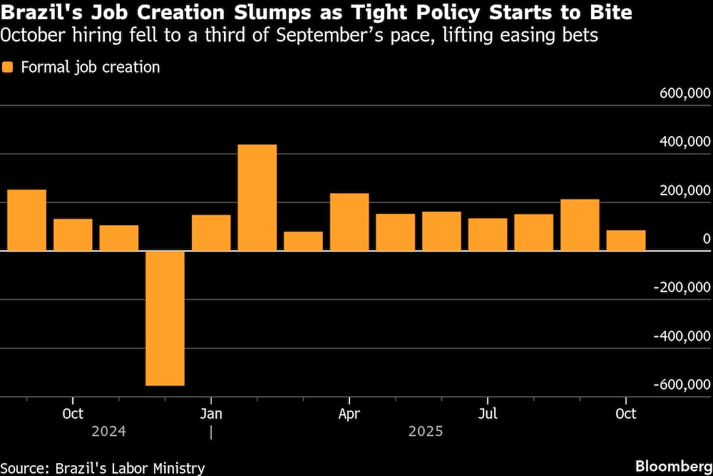 La contratación en octubre cayó a un tercio del ritmo de septiembre, lo que aumentó las apuestas por una flexibilización. La contratación en octubre cayó a un tercio del ritmo de septiembre, lo que aumentó las apuestas por una flexibilización.