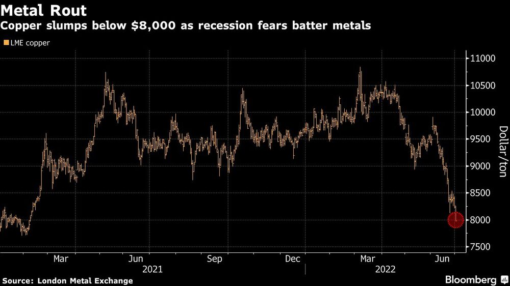 Caída de los metales
El cobre se desploma por debajo de los US$8.000 y el temor a la recesión golpea a los metales
Naranja: Cobre LME Caída de los metales
El cobre se desploma por debajo de los US$8.000 y el temor a la recesión golpea a los metales
Naranja: Cobre LME