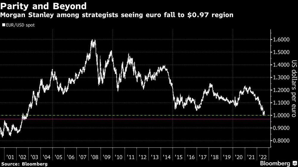 Morgan Stanley está entre los estrategas que predicen una caída del euro hasta los 0,97 Morgan Stanley está entre los estrategas que predicen una caída del euro hasta los 0,97