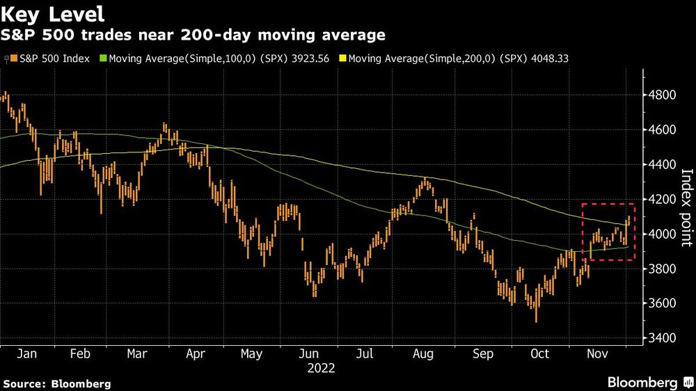 El S&P 500 cotiza cerca de la media móvil de 200 días El S&P 500 cotiza cerca de la media móvil de 200 días
