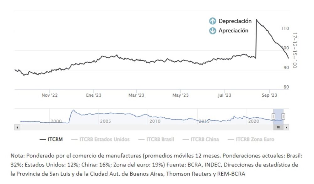 Fuente: Banco Central Fuente: Banco Central