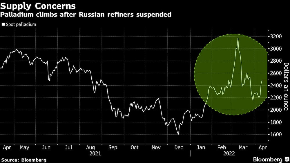 Suministro de paladio Suministro de paladio