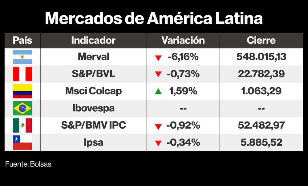 Cómo cerraron los mercados de América Latina este 7 de septiembre de 2023 Cómo cerraron los mercados de América Latina este 7 de septiembre de 2023