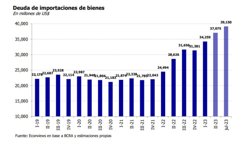 Deuda con importadores Deuda con importadores