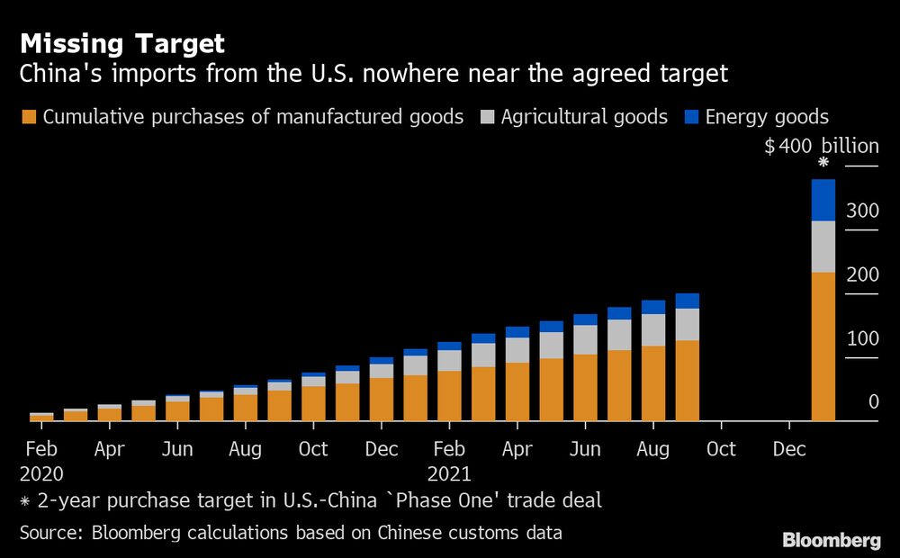 Importações da China de produtos americanos está longe do objetivo acordado Importações da China de produtos americanos está longe do objetivo acordado