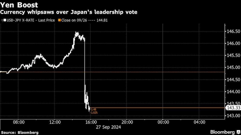 La votación sobre el liderazgo de Japón hace temblar a la divisa. La votación sobre el liderazgo de Japón hace temblar a la divisa.