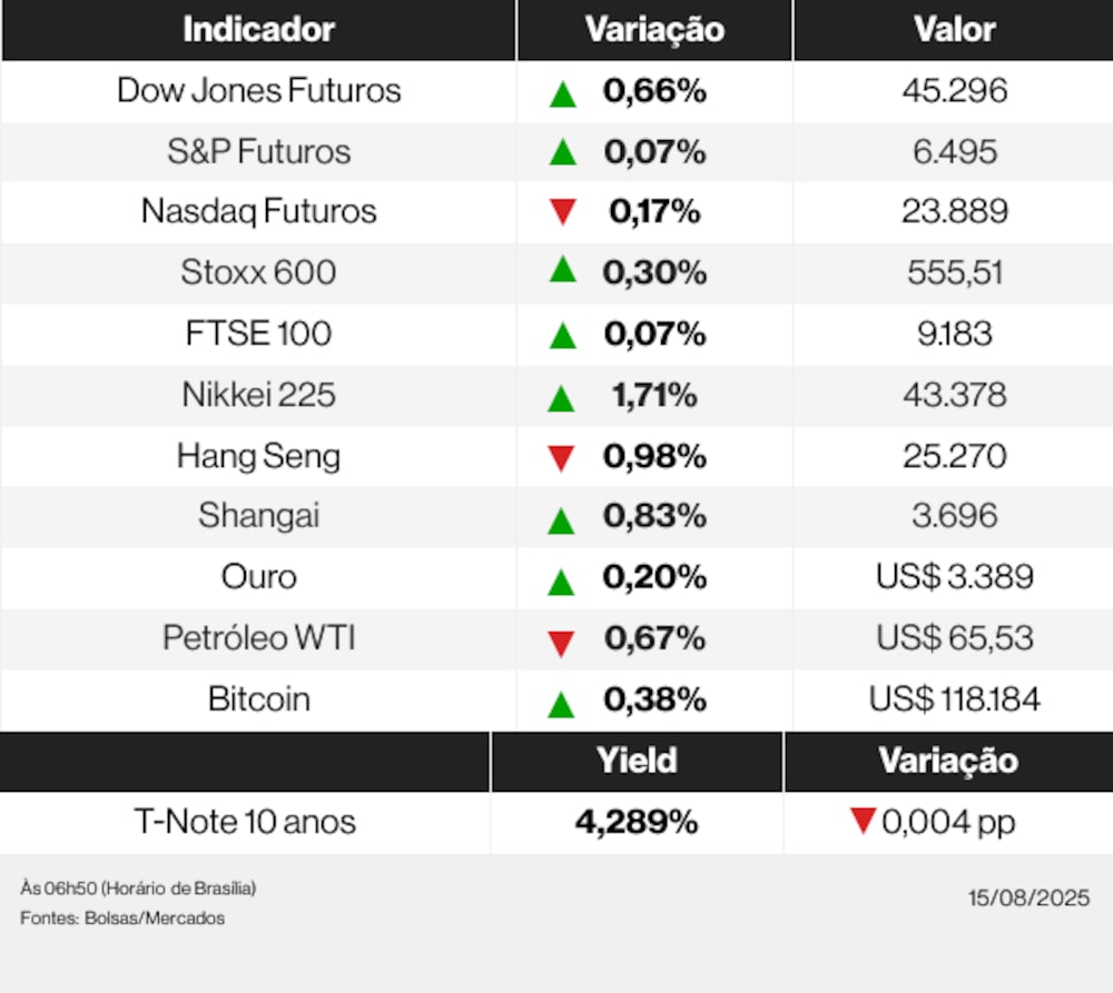 Ações globais 15/08/25 Ações globais 15/08/25
