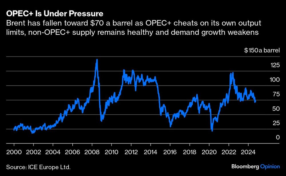Gráfica del precio del barril del 2000 al 2024 Gráfica del precio del barril del 2000 al 2024