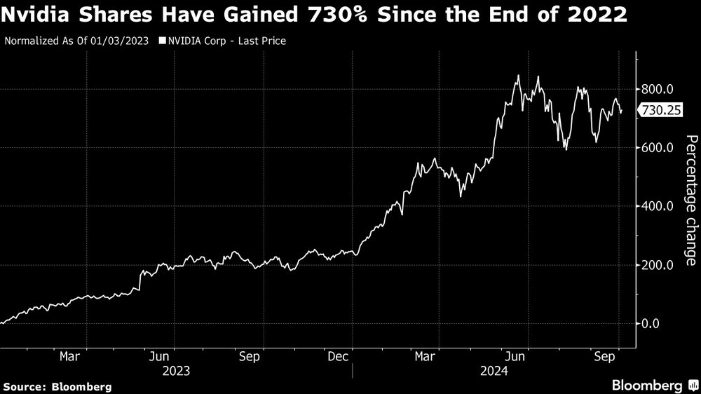 Las acciones de Nvidia han ganado un 730% desde finales de 2022 Las acciones de Nvidia han ganado un 730% desde finales de 2022