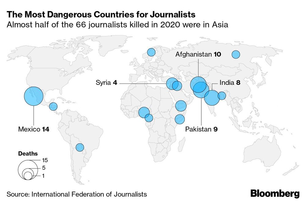 Cerca de la mitad de los 66 asesinatos de periodistas en 2020 tuvieron lugar en Asia. Cerca de la mitad de los 66 asesinatos de periodistas en 2020 tuvieron lugar en Asia.