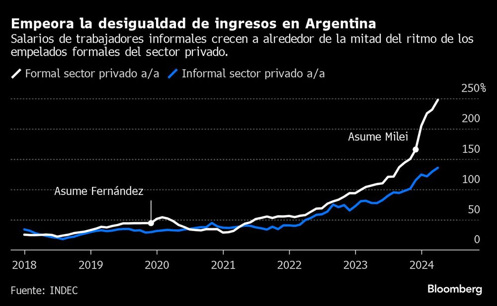 Empeora la desigualdad de ingresos en Argentina | Salarios de trabajadores informales crecen a alrededor de la mitad del ritmo de los empelados formales del sector privado. Empeora la desigualdad de ingresos en Argentina | Salarios de trabajadores informales crecen a alrededor de la mitad del ritmo de los empelados formales del sector privado.