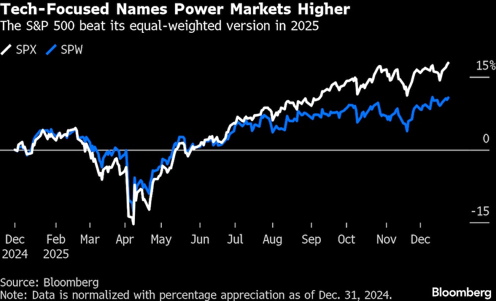 El S&P 500 superará a su versión equiponderada en 2025. El S&P 500 superará a su versión equiponderada en 2025.