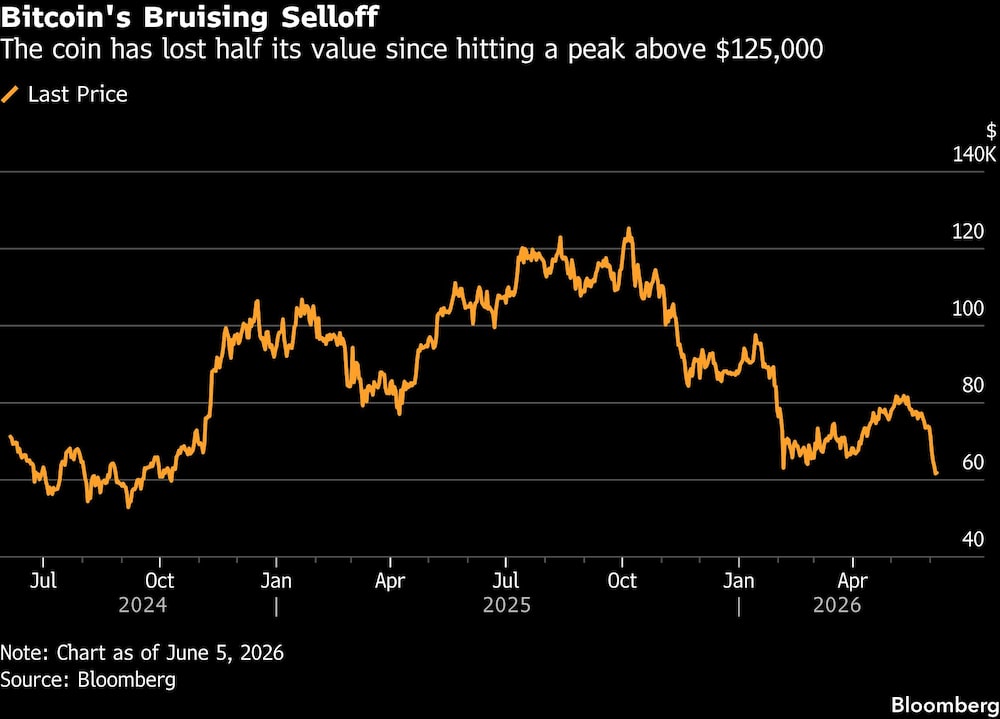 Bitcoin's Bruising Selloff | The coin has lost half its value since hitting a peak above $125,000 Bitcoin's Bruising Selloff | The coin has lost half its value since hitting a peak above $125,000