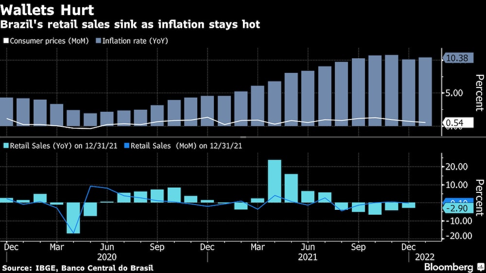 Las ventas minoristas de Brasil cayeron mientras la inflación se mantiene alta. Las ventas minoristas de Brasil cayeron mientras la inflación se mantiene alta.