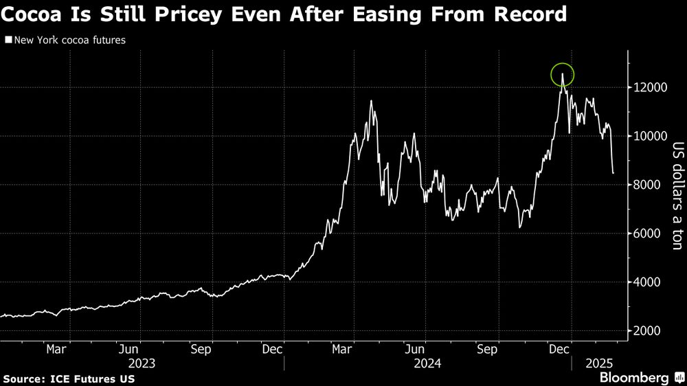 Fonte: ICE Futures US Fonte: ICE Futures US