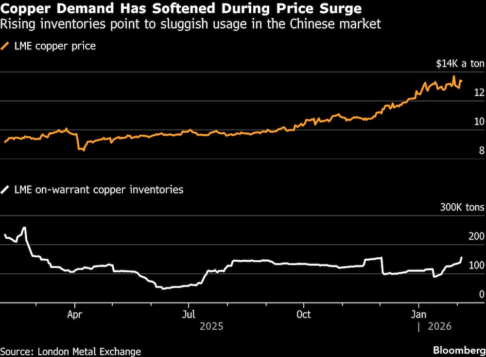 El aumento de las existencias apunta a un uso lento en el mercado chino. El aumento de las existencias apunta a un uso lento en el mercado chino.