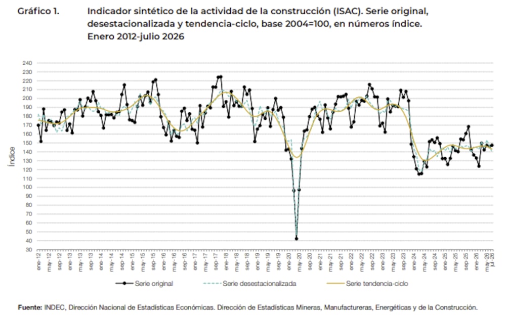 La construcción no levanta ritmo en Argentina. La construcción no levanta ritmo en Argentina.