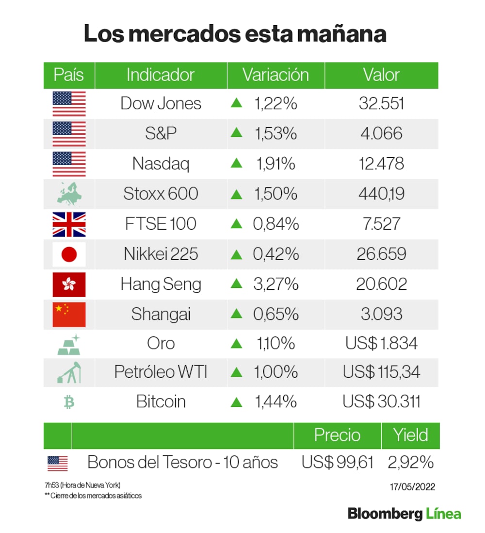 Los mercados en positivo esta mañana Los mercados en positivo esta mañana