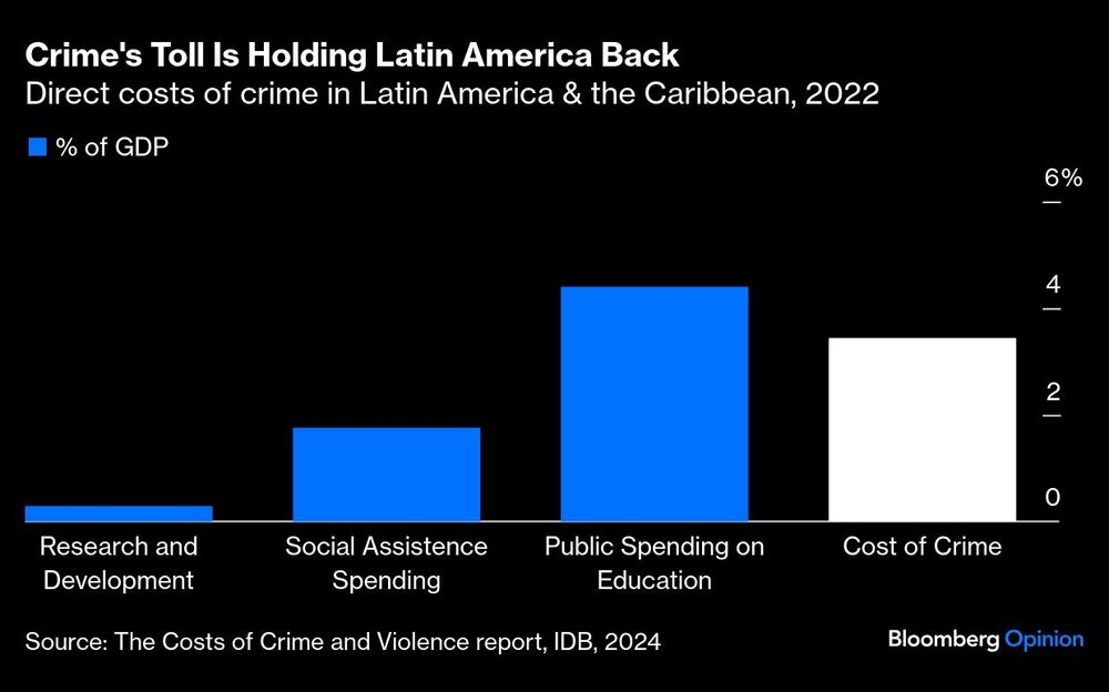 Gráficos del costo de la delincuencia en Latam. Gráficos del costo de la delincuencia en Latam.