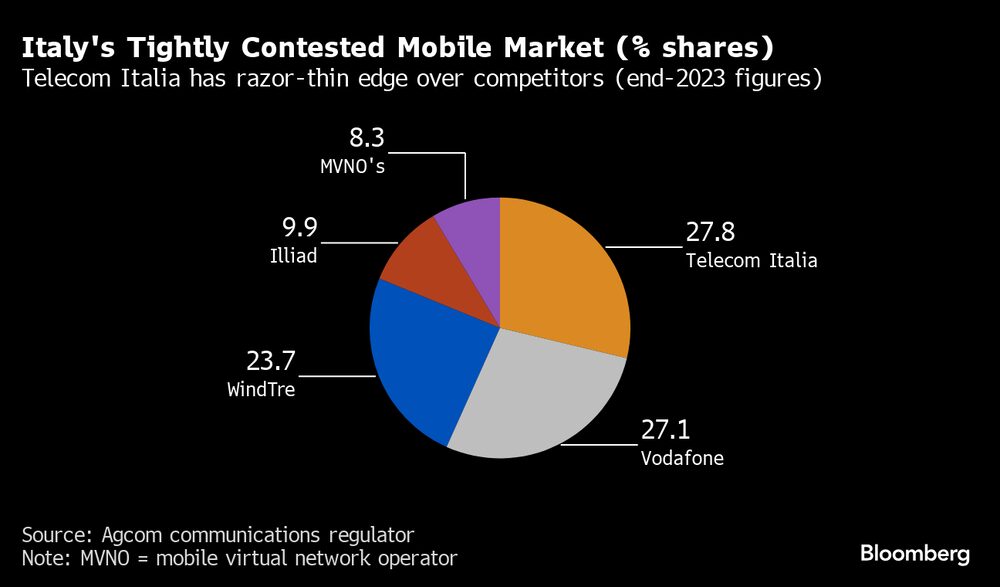 Fonte: Órgão regulador de comunicações Agcom Fonte: Órgão regulador de comunicações Agcom