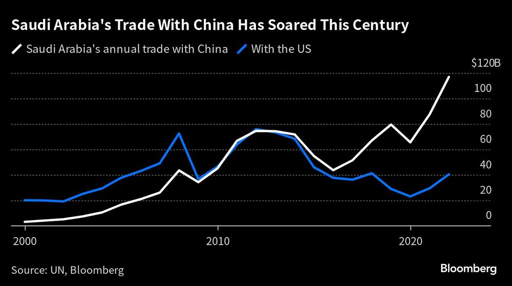 El comercio de Arabia Saudí con China se ha disparado este siglo El comercio de Arabia Saudí con China se ha disparado este siglo