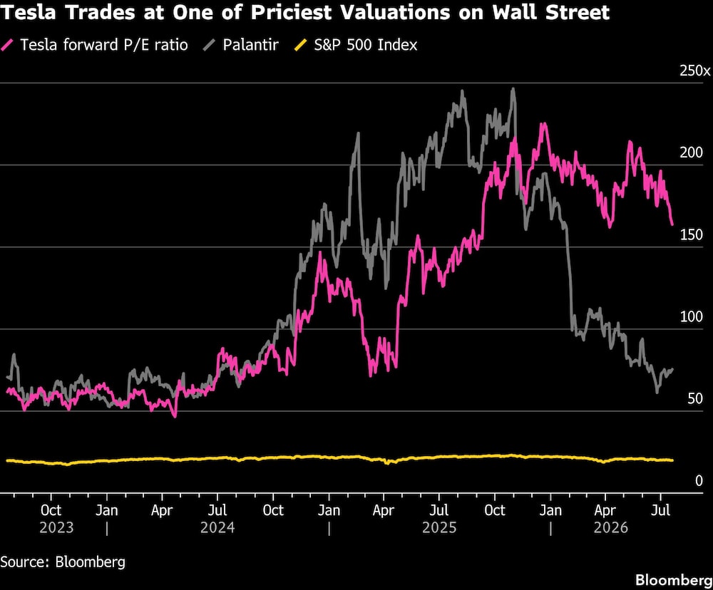 Tesla Trades at One of Priciest Valuations on Wall Street. Tesla Trades at One of Priciest Valuations on Wall Street.