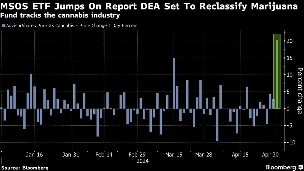 MSOS ETF Jumps On Report DEA Set To Reclassify Marijuana | Fund tracks the cannabis industry MSOS ETF Jumps On Report DEA Set To Reclassify Marijuana | Fund tracks the cannabis industry