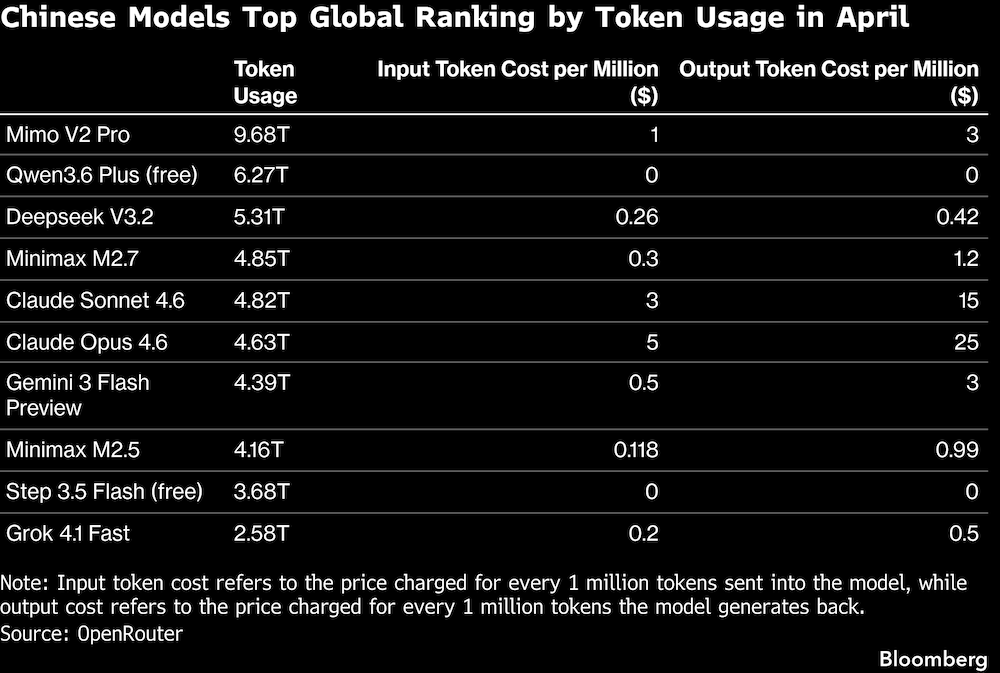 Las modelos chinas encabezan la clasificación mundial por uso de tokens en abril. Las modelos chinas encabezan la clasificación mundial por uso de tokens en abril.
