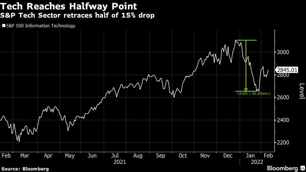 Sector tecnológico del S&P remonta la mitad de la caída del 15%
Sector tecnológico del S&P remonta la mitad de la caída del 15%