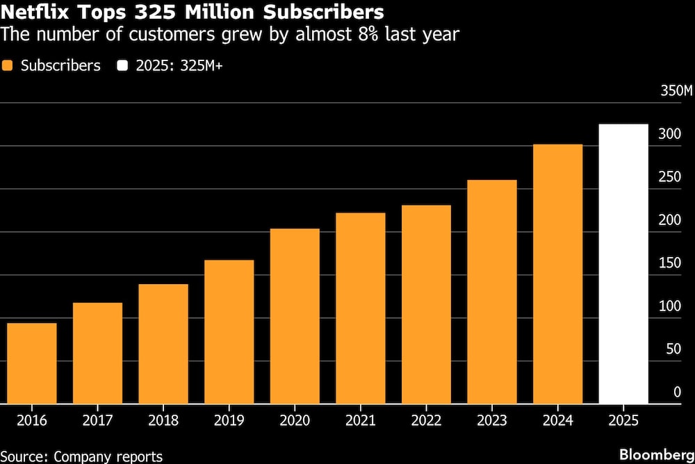 Netflix supera los 325 millones de suscriptores. Netflix supera los 325 millones de suscriptores.