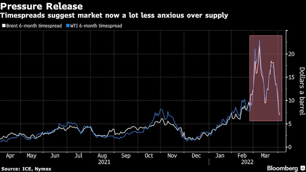 Brent y WTI a 6 meses Brent y WTI a 6 meses
