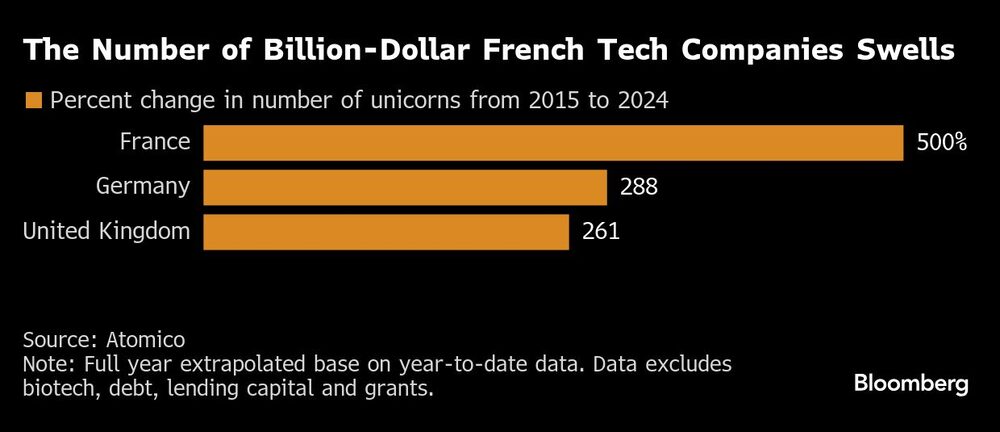 Gráfico de techs multimillonarias francesas Gráfico de techs multimillonarias francesas