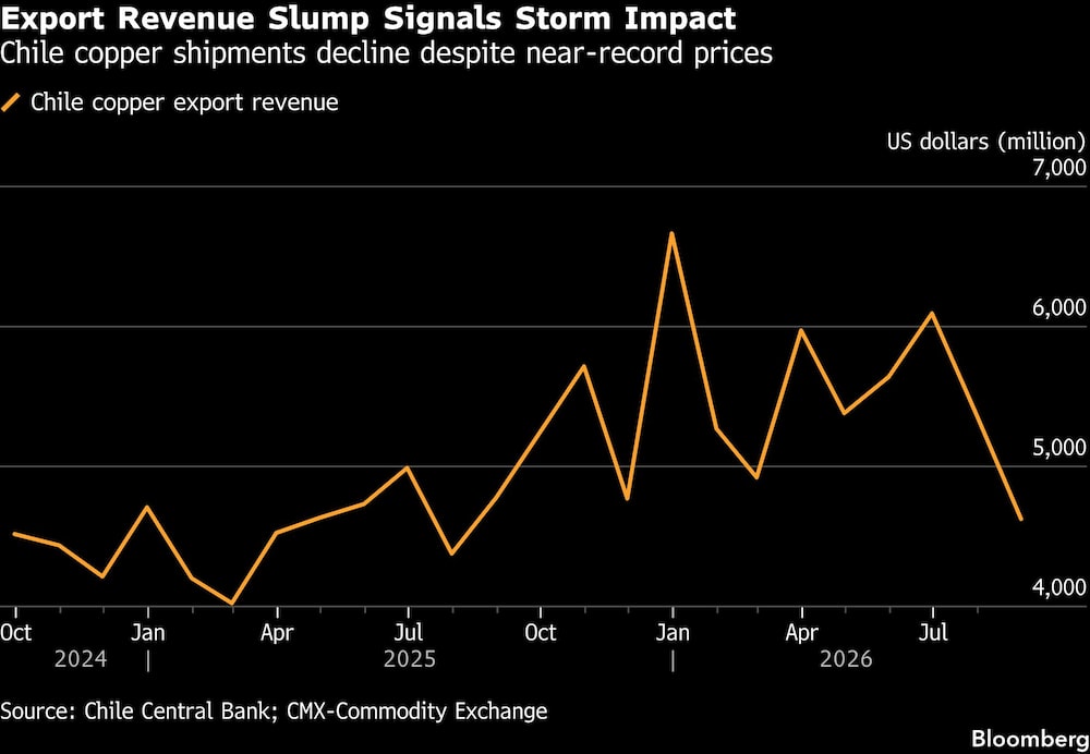 Export Revenue Slump Signals Storm Impact | Chile copper shipments decline despite near-record prices Export Revenue Slump Signals Storm Impact | Chile copper shipments decline despite near-record prices