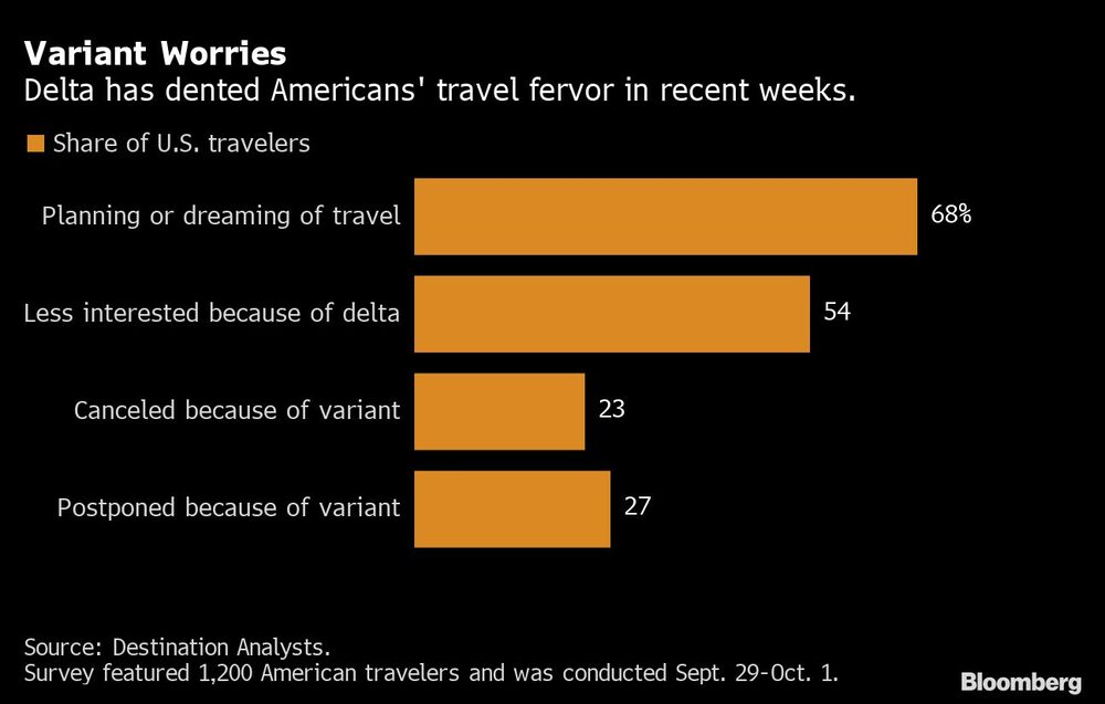 Delta ha minado en el fervor viajero de los estadounidenses en las últimas semanas. Delta ha minado en el fervor viajero de los estadounidenses en las últimas semanas.
