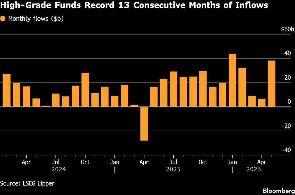 Los fondos de grado de inversión registran 13 meses consecutivos de entradas de capital. Los fondos de grado de inversión registran 13 meses consecutivos de entradas de capital.