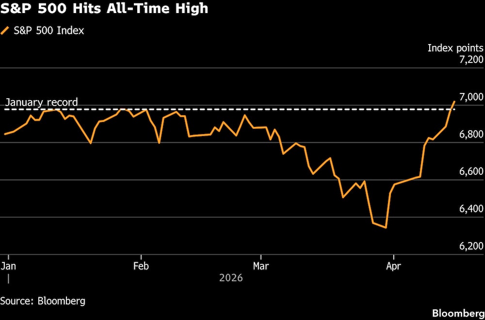 El S&P 500 alcanza un máximo histórico. El S&P 500 alcanza un máximo histórico.
