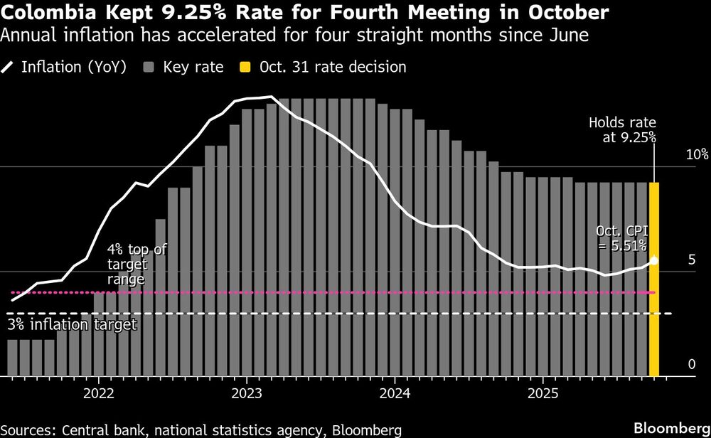 Colombia mantuvo la tasa del 9,25 % por cuarta reunión consecutiva en octubre | La inflación anual se ha acelerado durante cuatro meses consecutivos desde junio. Colombia mantuvo la tasa del 9,25 % por cuarta reunión consecutiva en octubre | La inflación anual se ha acelerado durante cuatro meses consecutivos desde junio.