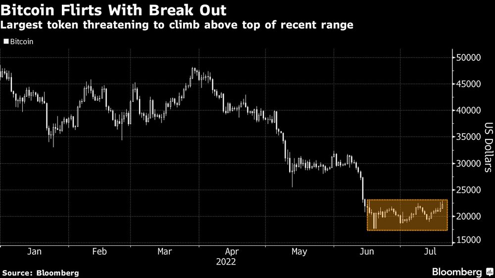 Maior token tenta superar faixa de negociação recente Maior token tenta superar faixa de negociação recente