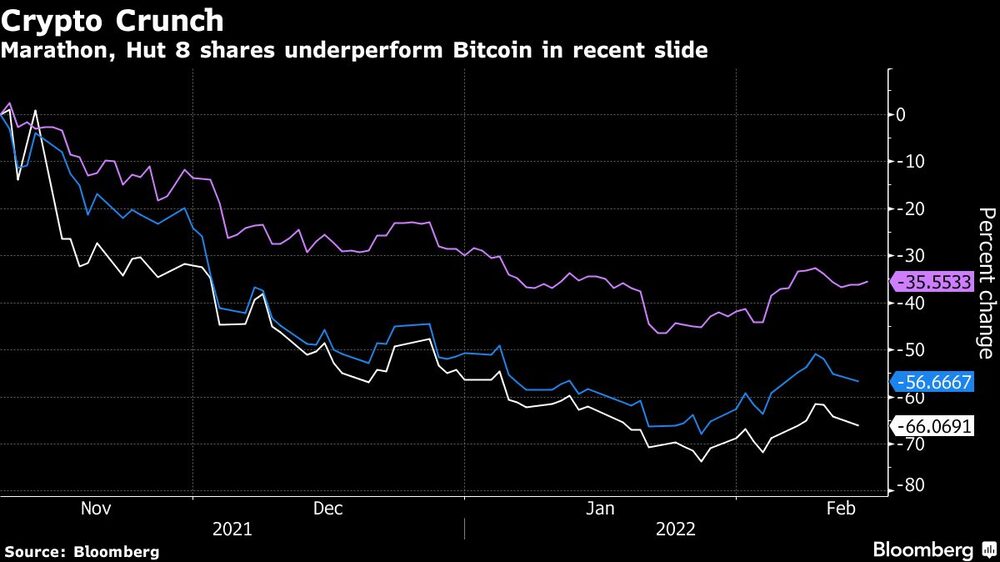 Criptocrisis
Las acciones de Marathon y Hut 8 se comportan peor que el bitcoin en su reciente caída Criptocrisis
Las acciones de Marathon y Hut 8 se comportan peor que el bitcoin en su reciente caída