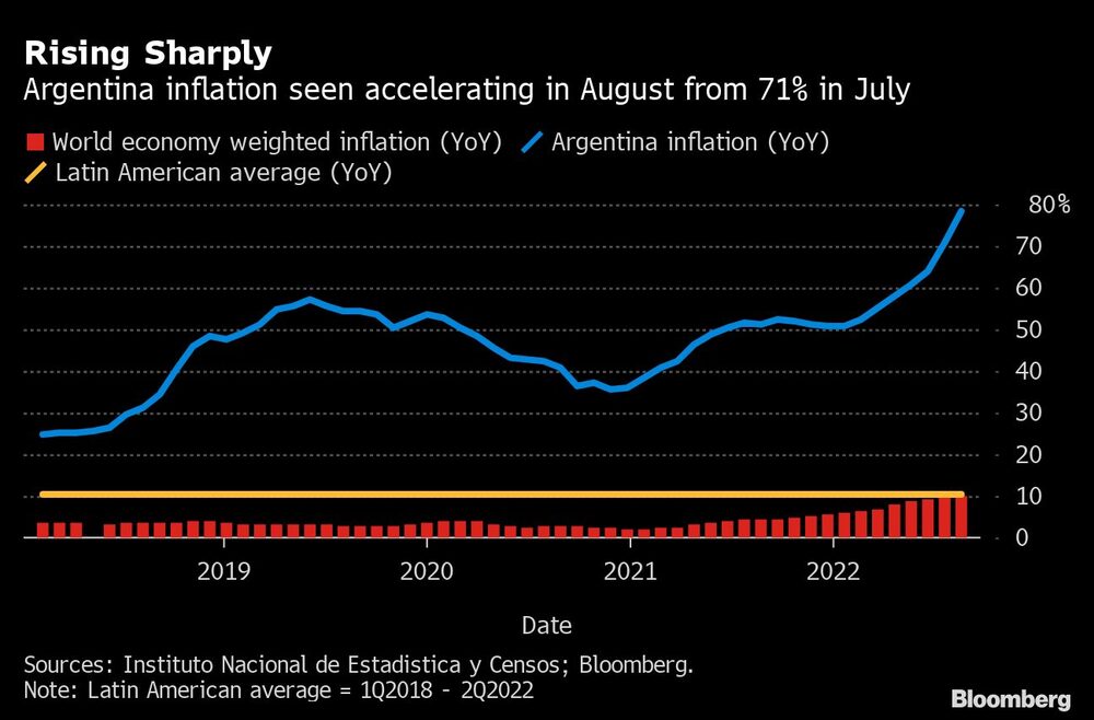 Subindo acentuadamente | Inflação na Argentina deve acelerar em agosto desde 71% em julho Subindo acentuadamente | Inflação na Argentina deve acelerar em agosto desde 71% em julho