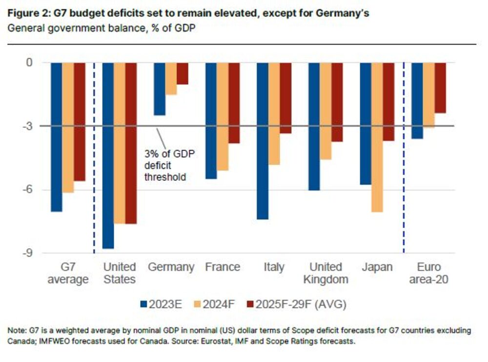 Gráfico de déficit presupuestario del G-7 Gráfico de déficit presupuestario del G-7