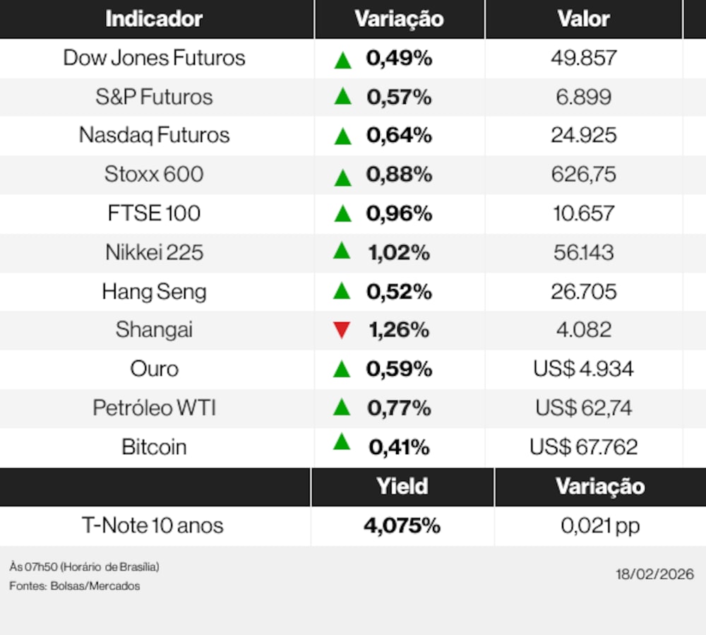 Ações globais 18/02/26 Ações globais 18/02/26