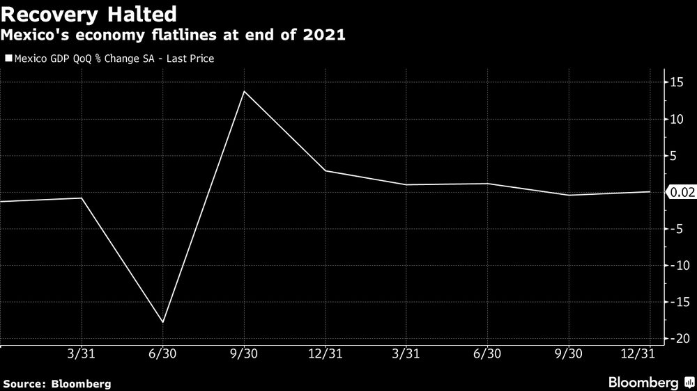 Crecimiento de economía mexicana no registra variación a fines de 2021. Crecimiento de economía mexicana no registra variación a fines de 2021.